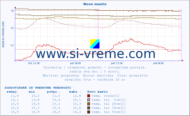 POVPREČJE :: Novo mesto :: temp. zraka | vlaga | smer vetra | hitrost vetra | sunki vetra | tlak | padavine | sonce | temp. tal  5cm | temp. tal 10cm | temp. tal 20cm | temp. tal 30cm | temp. tal 50cm :: zadnja dva dni / 5 minut.