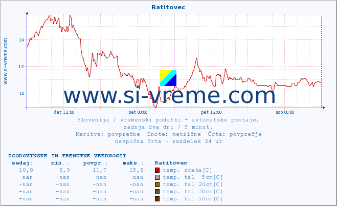 POVPREČJE :: Ratitovec :: temp. zraka | vlaga | smer vetra | hitrost vetra | sunki vetra | tlak | padavine | sonce | temp. tal  5cm | temp. tal 10cm | temp. tal 20cm | temp. tal 30cm | temp. tal 50cm :: zadnja dva dni / 5 minut.