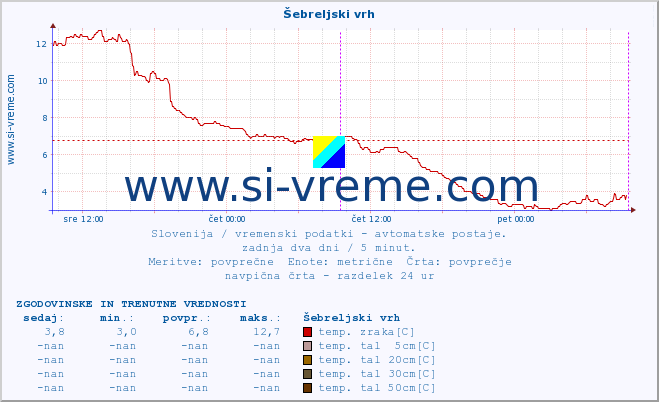 POVPREČJE :: Šebreljski vrh :: temp. zraka | vlaga | smer vetra | hitrost vetra | sunki vetra | tlak | padavine | sonce | temp. tal  5cm | temp. tal 10cm | temp. tal 20cm | temp. tal 30cm | temp. tal 50cm :: zadnja dva dni / 5 minut.