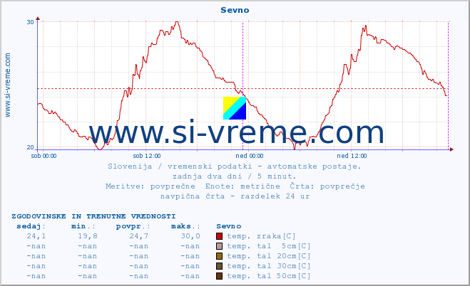 POVPREČJE :: Sevno :: temp. zraka | vlaga | smer vetra | hitrost vetra | sunki vetra | tlak | padavine | sonce | temp. tal  5cm | temp. tal 10cm | temp. tal 20cm | temp. tal 30cm | temp. tal 50cm :: zadnja dva dni / 5 minut.