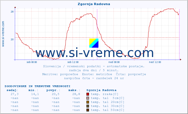 POVPREČJE :: Zgornja Radovna :: temp. zraka | vlaga | smer vetra | hitrost vetra | sunki vetra | tlak | padavine | sonce | temp. tal  5cm | temp. tal 10cm | temp. tal 20cm | temp. tal 30cm | temp. tal 50cm :: zadnja dva dni / 5 minut.