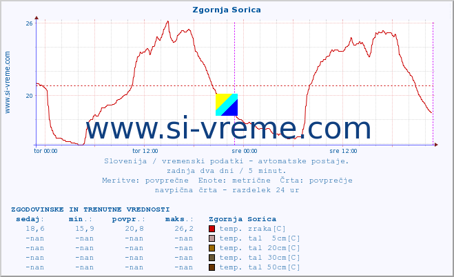 POVPREČJE :: Zgornja Sorica :: temp. zraka | vlaga | smer vetra | hitrost vetra | sunki vetra | tlak | padavine | sonce | temp. tal  5cm | temp. tal 10cm | temp. tal 20cm | temp. tal 30cm | temp. tal 50cm :: zadnja dva dni / 5 minut.