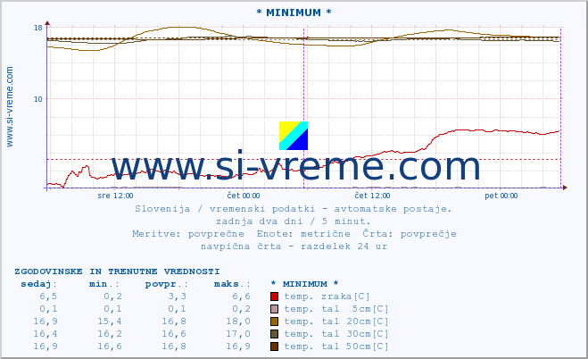 POVPREČJE :: * MINIMUM * :: temp. zraka | vlaga | smer vetra | hitrost vetra | sunki vetra | tlak | padavine | sonce | temp. tal  5cm | temp. tal 10cm | temp. tal 20cm | temp. tal 30cm | temp. tal 50cm :: zadnja dva dni / 5 minut.