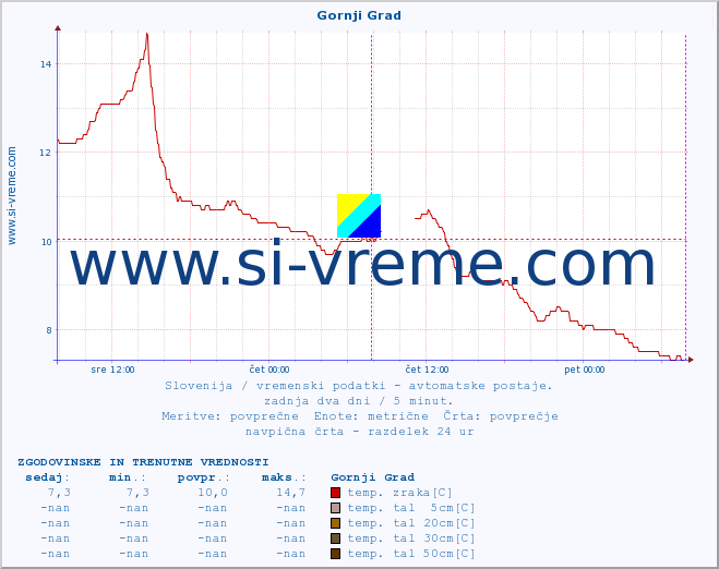 POVPREČJE :: Gornji Grad :: temp. zraka | vlaga | smer vetra | hitrost vetra | sunki vetra | tlak | padavine | sonce | temp. tal  5cm | temp. tal 10cm | temp. tal 20cm | temp. tal 30cm | temp. tal 50cm :: zadnja dva dni / 5 minut.