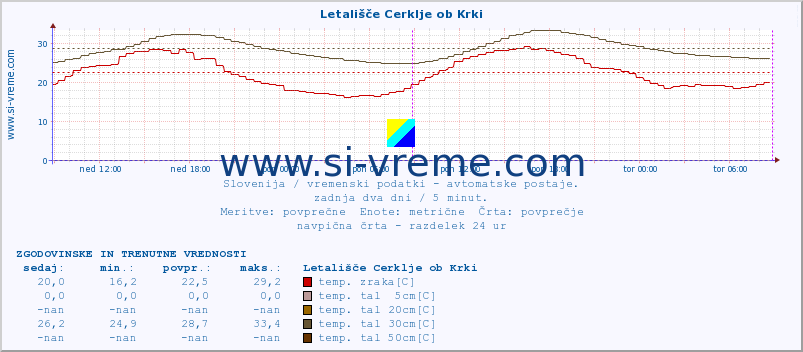 POVPREČJE :: Letališče Cerklje ob Krki :: temp. zraka | vlaga | smer vetra | hitrost vetra | sunki vetra | tlak | padavine | sonce | temp. tal  5cm | temp. tal 10cm | temp. tal 20cm | temp. tal 30cm | temp. tal 50cm :: zadnja dva dni / 5 minut.