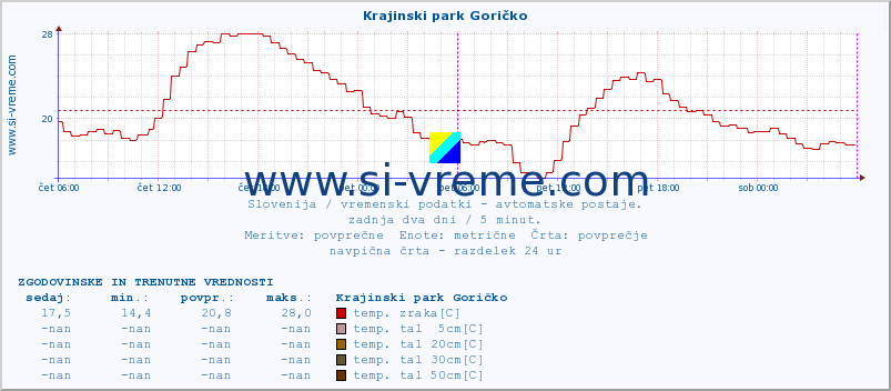 POVPREČJE :: Krajinski park Goričko :: temp. zraka | vlaga | smer vetra | hitrost vetra | sunki vetra | tlak | padavine | sonce | temp. tal  5cm | temp. tal 10cm | temp. tal 20cm | temp. tal 30cm | temp. tal 50cm :: zadnja dva dni / 5 minut.