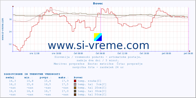 POVPREČJE :: Bovec :: temp. zraka | vlaga | smer vetra | hitrost vetra | sunki vetra | tlak | padavine | sonce | temp. tal  5cm | temp. tal 10cm | temp. tal 20cm | temp. tal 30cm | temp. tal 50cm :: zadnja dva dni / 5 minut.