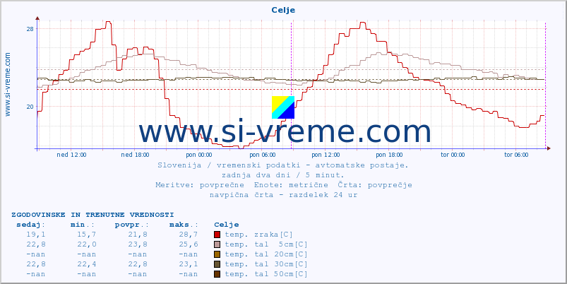 POVPREČJE :: Celje :: temp. zraka | vlaga | smer vetra | hitrost vetra | sunki vetra | tlak | padavine | sonce | temp. tal  5cm | temp. tal 10cm | temp. tal 20cm | temp. tal 30cm | temp. tal 50cm :: zadnja dva dni / 5 minut.