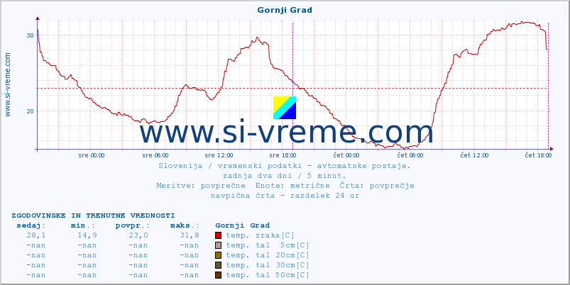 POVPREČJE :: Gornji Grad :: temp. zraka | vlaga | smer vetra | hitrost vetra | sunki vetra | tlak | padavine | sonce | temp. tal  5cm | temp. tal 10cm | temp. tal 20cm | temp. tal 30cm | temp. tal 50cm :: zadnja dva dni / 5 minut.