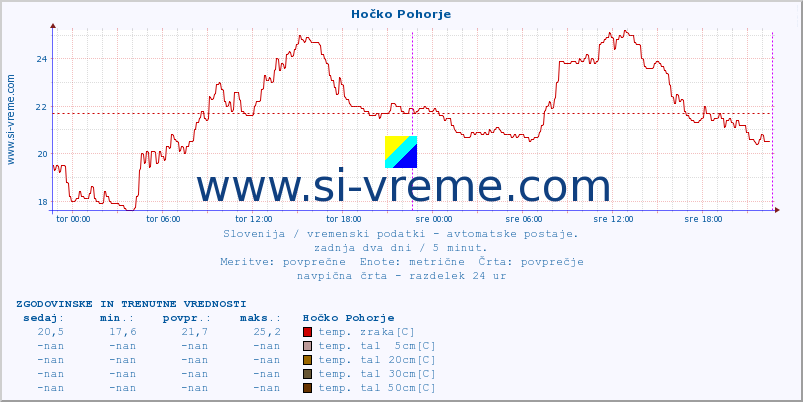 POVPREČJE :: Hočko Pohorje :: temp. zraka | vlaga | smer vetra | hitrost vetra | sunki vetra | tlak | padavine | sonce | temp. tal  5cm | temp. tal 10cm | temp. tal 20cm | temp. tal 30cm | temp. tal 50cm :: zadnja dva dni / 5 minut.