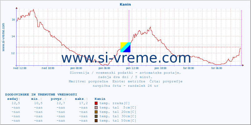 POVPREČJE :: Kanin :: temp. zraka | vlaga | smer vetra | hitrost vetra | sunki vetra | tlak | padavine | sonce | temp. tal  5cm | temp. tal 10cm | temp. tal 20cm | temp. tal 30cm | temp. tal 50cm :: zadnja dva dni / 5 minut.