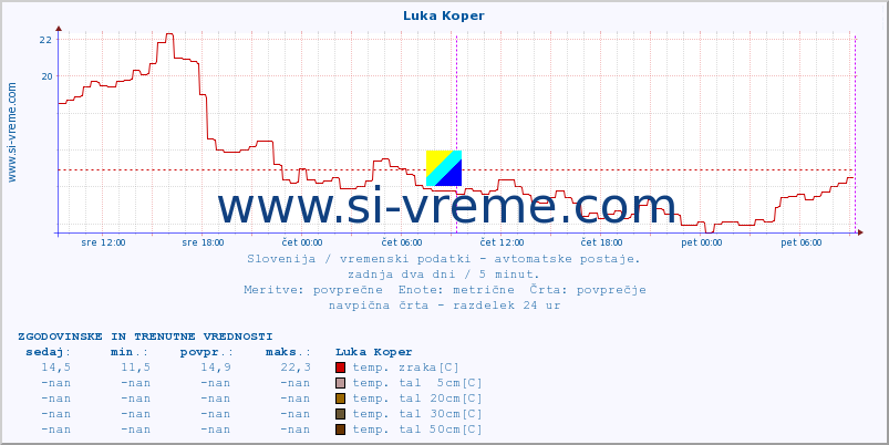 POVPREČJE :: Luka Koper :: temp. zraka | vlaga | smer vetra | hitrost vetra | sunki vetra | tlak | padavine | sonce | temp. tal  5cm | temp. tal 10cm | temp. tal 20cm | temp. tal 30cm | temp. tal 50cm :: zadnja dva dni / 5 minut.