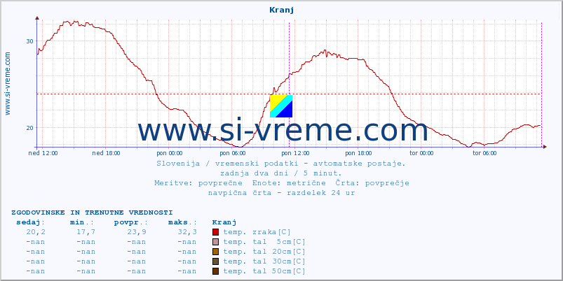 POVPREČJE :: Kranj :: temp. zraka | vlaga | smer vetra | hitrost vetra | sunki vetra | tlak | padavine | sonce | temp. tal  5cm | temp. tal 10cm | temp. tal 20cm | temp. tal 30cm | temp. tal 50cm :: zadnja dva dni / 5 minut.