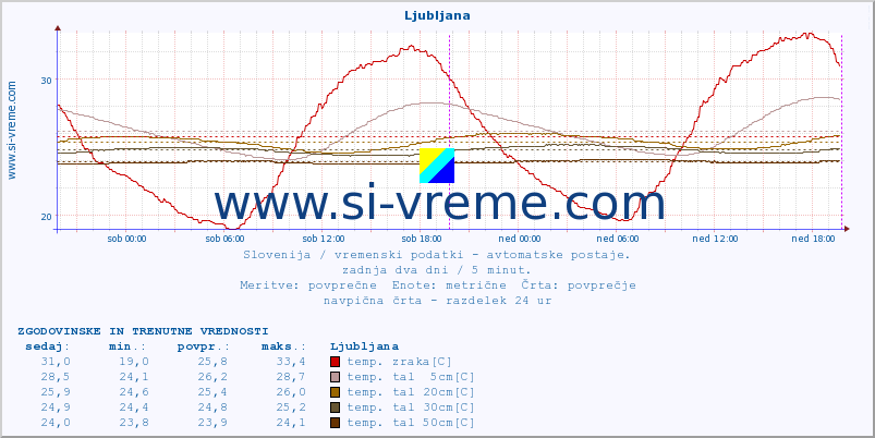 POVPREČJE :: Ljubljana :: temp. zraka | vlaga | smer vetra | hitrost vetra | sunki vetra | tlak | padavine | sonce | temp. tal  5cm | temp. tal 10cm | temp. tal 20cm | temp. tal 30cm | temp. tal 50cm :: zadnja dva dni / 5 minut.