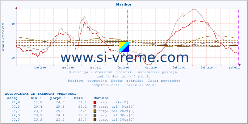 POVPREČJE :: Maribor :: temp. zraka | vlaga | smer vetra | hitrost vetra | sunki vetra | tlak | padavine | sonce | temp. tal  5cm | temp. tal 10cm | temp. tal 20cm | temp. tal 30cm | temp. tal 50cm :: zadnja dva dni / 5 minut.