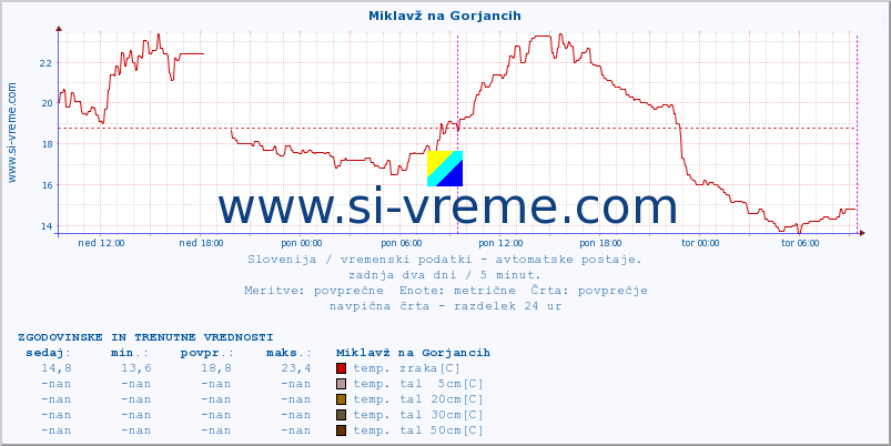 POVPREČJE :: Miklavž na Gorjancih :: temp. zraka | vlaga | smer vetra | hitrost vetra | sunki vetra | tlak | padavine | sonce | temp. tal  5cm | temp. tal 10cm | temp. tal 20cm | temp. tal 30cm | temp. tal 50cm :: zadnja dva dni / 5 minut.