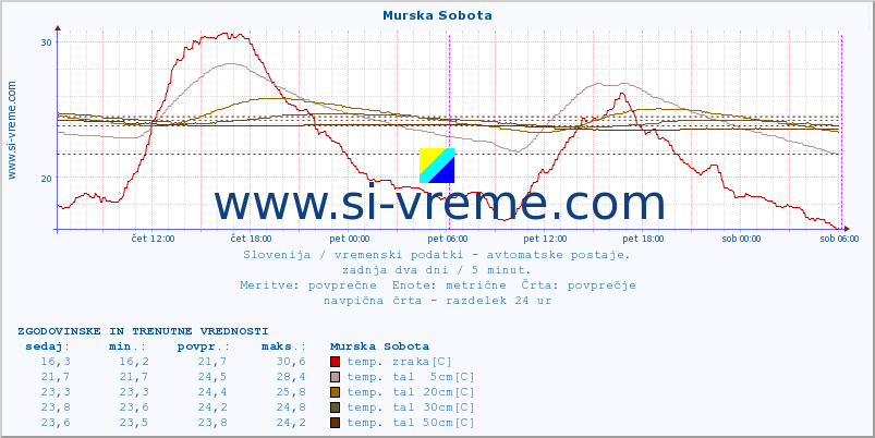 POVPREČJE :: Murska Sobota :: temp. zraka | vlaga | smer vetra | hitrost vetra | sunki vetra | tlak | padavine | sonce | temp. tal  5cm | temp. tal 10cm | temp. tal 20cm | temp. tal 30cm | temp. tal 50cm :: zadnja dva dni / 5 minut.