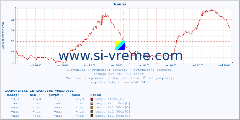 POVPREČJE :: Nanos :: temp. zraka | vlaga | smer vetra | hitrost vetra | sunki vetra | tlak | padavine | sonce | temp. tal  5cm | temp. tal 10cm | temp. tal 20cm | temp. tal 30cm | temp. tal 50cm :: zadnja dva dni / 5 minut.