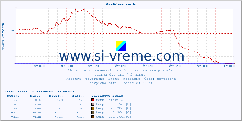 POVPREČJE :: Pavličevo sedlo :: temp. zraka | vlaga | smer vetra | hitrost vetra | sunki vetra | tlak | padavine | sonce | temp. tal  5cm | temp. tal 10cm | temp. tal 20cm | temp. tal 30cm | temp. tal 50cm :: zadnja dva dni / 5 minut.