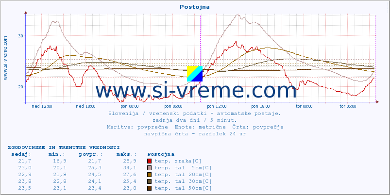 POVPREČJE :: Postojna :: temp. zraka | vlaga | smer vetra | hitrost vetra | sunki vetra | tlak | padavine | sonce | temp. tal  5cm | temp. tal 10cm | temp. tal 20cm | temp. tal 30cm | temp. tal 50cm :: zadnja dva dni / 5 minut.