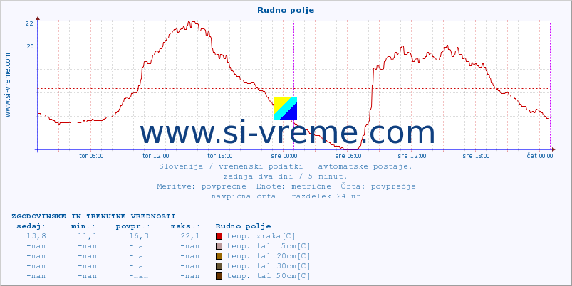 POVPREČJE :: Rudno polje :: temp. zraka | vlaga | smer vetra | hitrost vetra | sunki vetra | tlak | padavine | sonce | temp. tal  5cm | temp. tal 10cm | temp. tal 20cm | temp. tal 30cm | temp. tal 50cm :: zadnja dva dni / 5 minut.