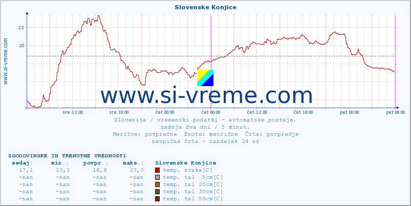 POVPREČJE :: Slovenske Konjice :: temp. zraka | vlaga | smer vetra | hitrost vetra | sunki vetra | tlak | padavine | sonce | temp. tal  5cm | temp. tal 10cm | temp. tal 20cm | temp. tal 30cm | temp. tal 50cm :: zadnja dva dni / 5 minut.