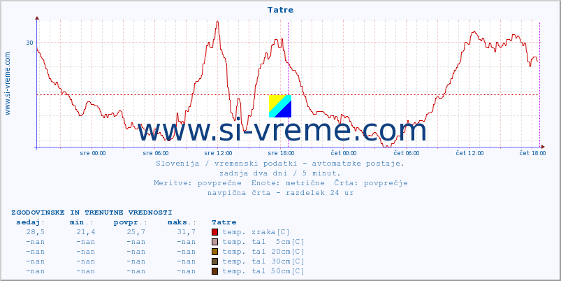 POVPREČJE :: Tatre :: temp. zraka | vlaga | smer vetra | hitrost vetra | sunki vetra | tlak | padavine | sonce | temp. tal  5cm | temp. tal 10cm | temp. tal 20cm | temp. tal 30cm | temp. tal 50cm :: zadnja dva dni / 5 minut.