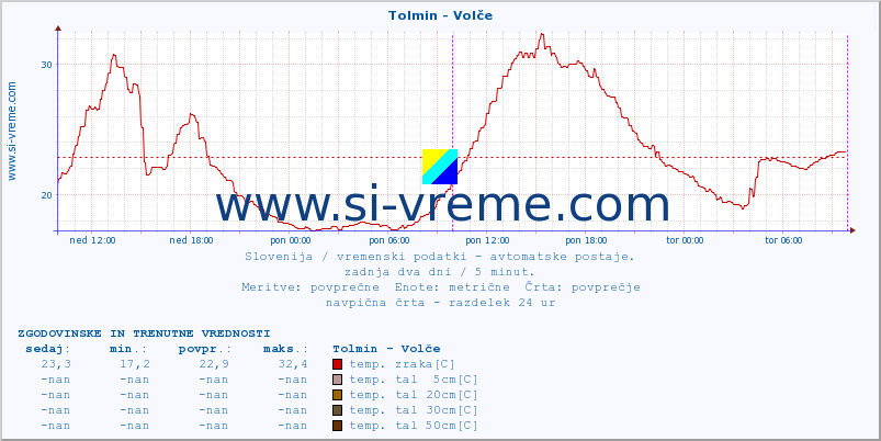 POVPREČJE :: Tolmin - Volče :: temp. zraka | vlaga | smer vetra | hitrost vetra | sunki vetra | tlak | padavine | sonce | temp. tal  5cm | temp. tal 10cm | temp. tal 20cm | temp. tal 30cm | temp. tal 50cm :: zadnja dva dni / 5 minut.