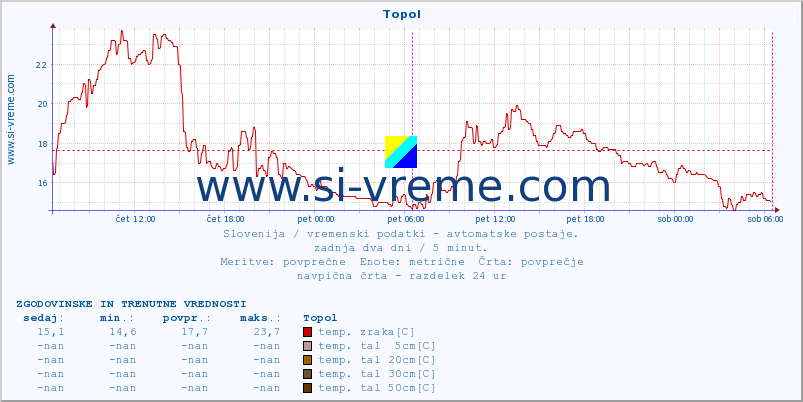 POVPREČJE :: Topol :: temp. zraka | vlaga | smer vetra | hitrost vetra | sunki vetra | tlak | padavine | sonce | temp. tal  5cm | temp. tal 10cm | temp. tal 20cm | temp. tal 30cm | temp. tal 50cm :: zadnja dva dni / 5 minut.