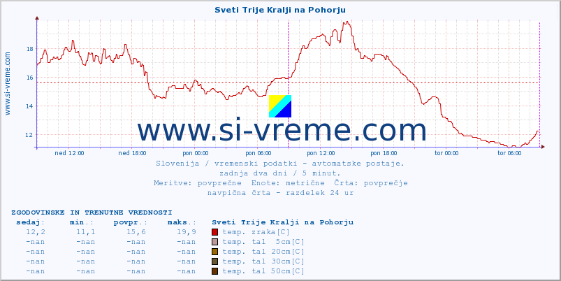 POVPREČJE :: Sveti Trije Kralji na Pohorju :: temp. zraka | vlaga | smer vetra | hitrost vetra | sunki vetra | tlak | padavine | sonce | temp. tal  5cm | temp. tal 10cm | temp. tal 20cm | temp. tal 30cm | temp. tal 50cm :: zadnja dva dni / 5 minut.