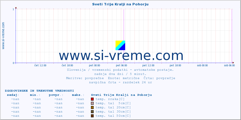 POVPREČJE :: Sveti Trije Kralji na Pohorju :: temp. zraka | vlaga | smer vetra | hitrost vetra | sunki vetra | tlak | padavine | sonce | temp. tal  5cm | temp. tal 10cm | temp. tal 20cm | temp. tal 30cm | temp. tal 50cm :: zadnja dva dni / 5 minut.