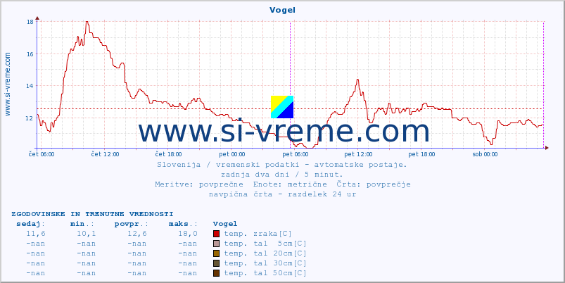 POVPREČJE :: Vogel :: temp. zraka | vlaga | smer vetra | hitrost vetra | sunki vetra | tlak | padavine | sonce | temp. tal  5cm | temp. tal 10cm | temp. tal 20cm | temp. tal 30cm | temp. tal 50cm :: zadnja dva dni / 5 minut.