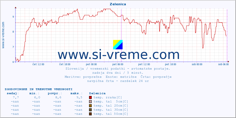 POVPREČJE :: Zelenica :: temp. zraka | vlaga | smer vetra | hitrost vetra | sunki vetra | tlak | padavine | sonce | temp. tal  5cm | temp. tal 10cm | temp. tal 20cm | temp. tal 30cm | temp. tal 50cm :: zadnja dva dni / 5 minut.