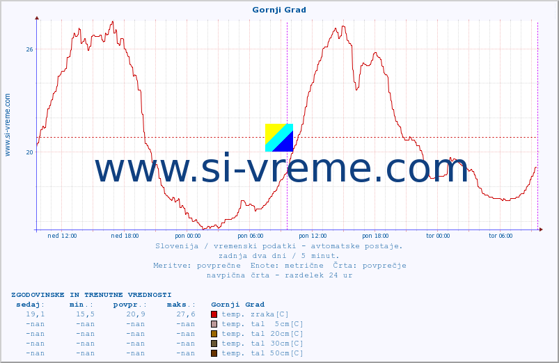 POVPREČJE :: Gornji Grad :: temp. zraka | vlaga | smer vetra | hitrost vetra | sunki vetra | tlak | padavine | sonce | temp. tal  5cm | temp. tal 10cm | temp. tal 20cm | temp. tal 30cm | temp. tal 50cm :: zadnja dva dni / 5 minut.