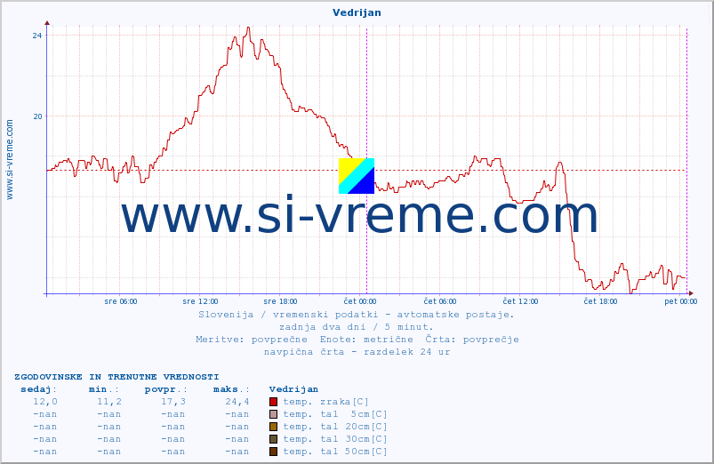 POVPREČJE :: Vedrijan :: temp. zraka | vlaga | smer vetra | hitrost vetra | sunki vetra | tlak | padavine | sonce | temp. tal  5cm | temp. tal 10cm | temp. tal 20cm | temp. tal 30cm | temp. tal 50cm :: zadnja dva dni / 5 minut.