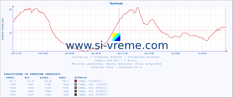 POVPREČJE :: Kočevje :: temp. zraka | vlaga | smer vetra | hitrost vetra | sunki vetra | tlak | padavine | sonce | temp. tal  5cm | temp. tal 10cm | temp. tal 20cm | temp. tal 30cm | temp. tal 50cm :: zadnja dva dni / 5 minut.