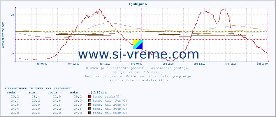 POVPREČJE :: Ljubljana :: temp. zraka | vlaga | smer vetra | hitrost vetra | sunki vetra | tlak | padavine | sonce | temp. tal  5cm | temp. tal 10cm | temp. tal 20cm | temp. tal 30cm | temp. tal 50cm :: zadnja dva dni / 5 minut.