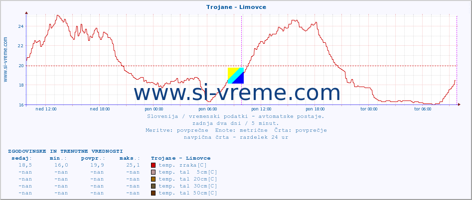 POVPREČJE :: Trojane - Limovce :: temp. zraka | vlaga | smer vetra | hitrost vetra | sunki vetra | tlak | padavine | sonce | temp. tal  5cm | temp. tal 10cm | temp. tal 20cm | temp. tal 30cm | temp. tal 50cm :: zadnja dva dni / 5 minut.