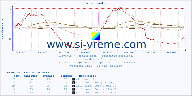  :: Novo mesto :: air temp. | humi- dity | wind dir. | wind speed | wind gusts | air pressure | precipi- tation | sun strength | soil temp. 5cm / 2in | soil temp. 10cm / 4in | soil temp. 20cm / 8in | soil temp. 30cm / 12in | soil temp. 50cm / 20in :: last two days / 5 minutes.