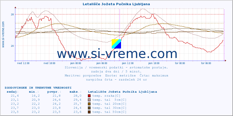 POVPREČJE :: Letališče Jožeta Pučnika Ljubljana :: temp. zraka | vlaga | smer vetra | hitrost vetra | sunki vetra | tlak | padavine | sonce | temp. tal  5cm | temp. tal 10cm | temp. tal 20cm | temp. tal 30cm | temp. tal 50cm :: zadnja dva dni / 5 minut.