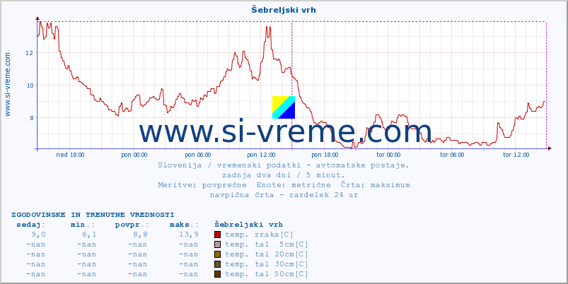 POVPREČJE :: Šebreljski vrh :: temp. zraka | vlaga | smer vetra | hitrost vetra | sunki vetra | tlak | padavine | sonce | temp. tal  5cm | temp. tal 10cm | temp. tal 20cm | temp. tal 30cm | temp. tal 50cm :: zadnja dva dni / 5 minut.