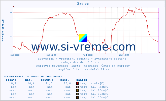 POVPREČJE :: Zadlog :: temp. zraka | vlaga | smer vetra | hitrost vetra | sunki vetra | tlak | padavine | sonce | temp. tal  5cm | temp. tal 10cm | temp. tal 20cm | temp. tal 30cm | temp. tal 50cm :: zadnja dva dni / 5 minut.