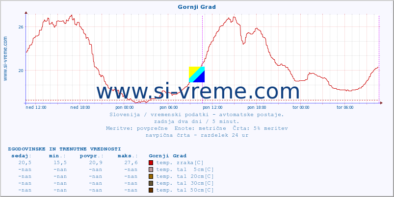 POVPREČJE :: Gornji Grad :: temp. zraka | vlaga | smer vetra | hitrost vetra | sunki vetra | tlak | padavine | sonce | temp. tal  5cm | temp. tal 10cm | temp. tal 20cm | temp. tal 30cm | temp. tal 50cm :: zadnja dva dni / 5 minut.