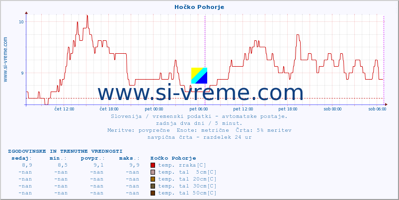 POVPREČJE :: Hočko Pohorje :: temp. zraka | vlaga | smer vetra | hitrost vetra | sunki vetra | tlak | padavine | sonce | temp. tal  5cm | temp. tal 10cm | temp. tal 20cm | temp. tal 30cm | temp. tal 50cm :: zadnja dva dni / 5 minut.