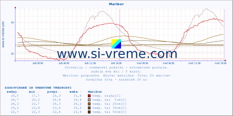 POVPREČJE :: Maribor :: temp. zraka | vlaga | smer vetra | hitrost vetra | sunki vetra | tlak | padavine | sonce | temp. tal  5cm | temp. tal 10cm | temp. tal 20cm | temp. tal 30cm | temp. tal 50cm :: zadnja dva dni / 5 minut.