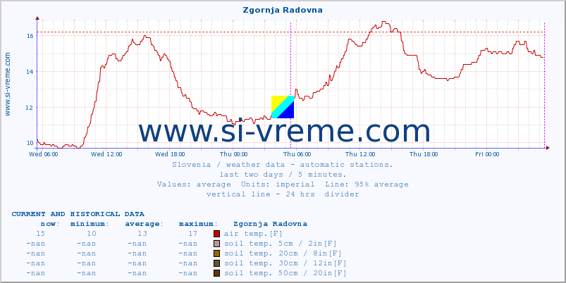  :: Zgornja Radovna :: air temp. | humi- dity | wind dir. | wind speed | wind gusts | air pressure | precipi- tation | sun strength | soil temp. 5cm / 2in | soil temp. 10cm / 4in | soil temp. 20cm / 8in | soil temp. 30cm / 12in | soil temp. 50cm / 20in :: last two days / 5 minutes.