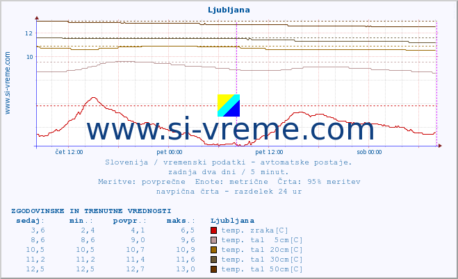 POVPREČJE :: Boršt Gorenja vas :: temp. zraka | vlaga | smer vetra | hitrost vetra | sunki vetra | tlak | padavine | sonce | temp. tal  5cm | temp. tal 10cm | temp. tal 20cm | temp. tal 30cm | temp. tal 50cm :: zadnja dva dni / 5 minut.