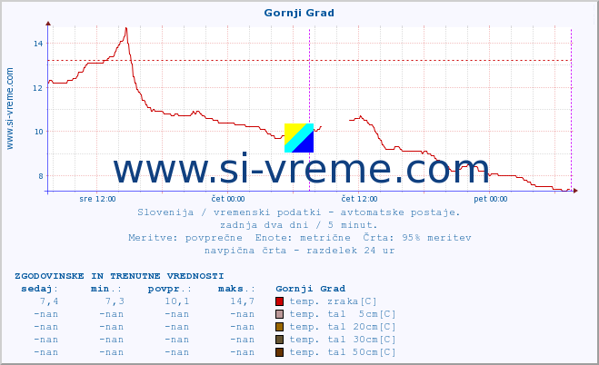 POVPREČJE :: Gornji Grad :: temp. zraka | vlaga | smer vetra | hitrost vetra | sunki vetra | tlak | padavine | sonce | temp. tal  5cm | temp. tal 10cm | temp. tal 20cm | temp. tal 30cm | temp. tal 50cm :: zadnja dva dni / 5 minut.