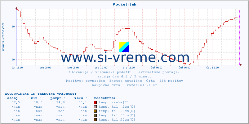 POVPREČJE :: Podčetrtek :: temp. zraka | vlaga | smer vetra | hitrost vetra | sunki vetra | tlak | padavine | sonce | temp. tal  5cm | temp. tal 10cm | temp. tal 20cm | temp. tal 30cm | temp. tal 50cm :: zadnja dva dni / 5 minut.