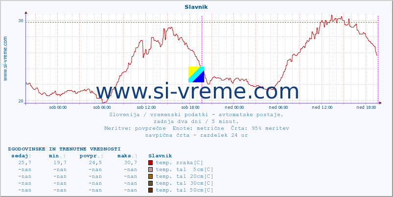 POVPREČJE :: Slavnik :: temp. zraka | vlaga | smer vetra | hitrost vetra | sunki vetra | tlak | padavine | sonce | temp. tal  5cm | temp. tal 10cm | temp. tal 20cm | temp. tal 30cm | temp. tal 50cm :: zadnja dva dni / 5 minut.